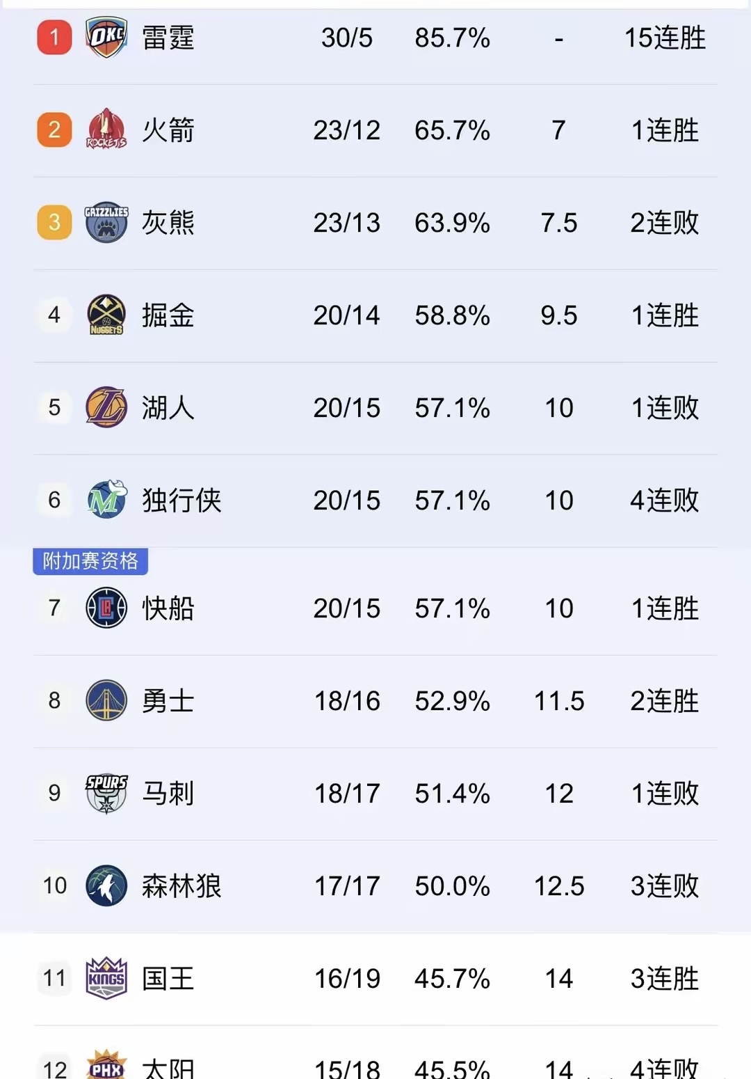 世俱杯2025-包含火箭队连续胜利，战绩暂时领跑全联盟排行榜的词条